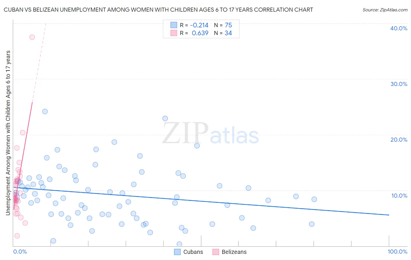 Cuban vs Belizean Unemployment Among Women with Children Ages 6 to 17 years