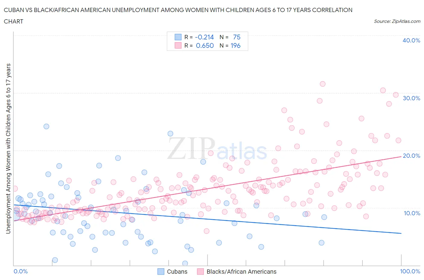 Cuban vs Black/African American Unemployment Among Women with Children Ages 6 to 17 years