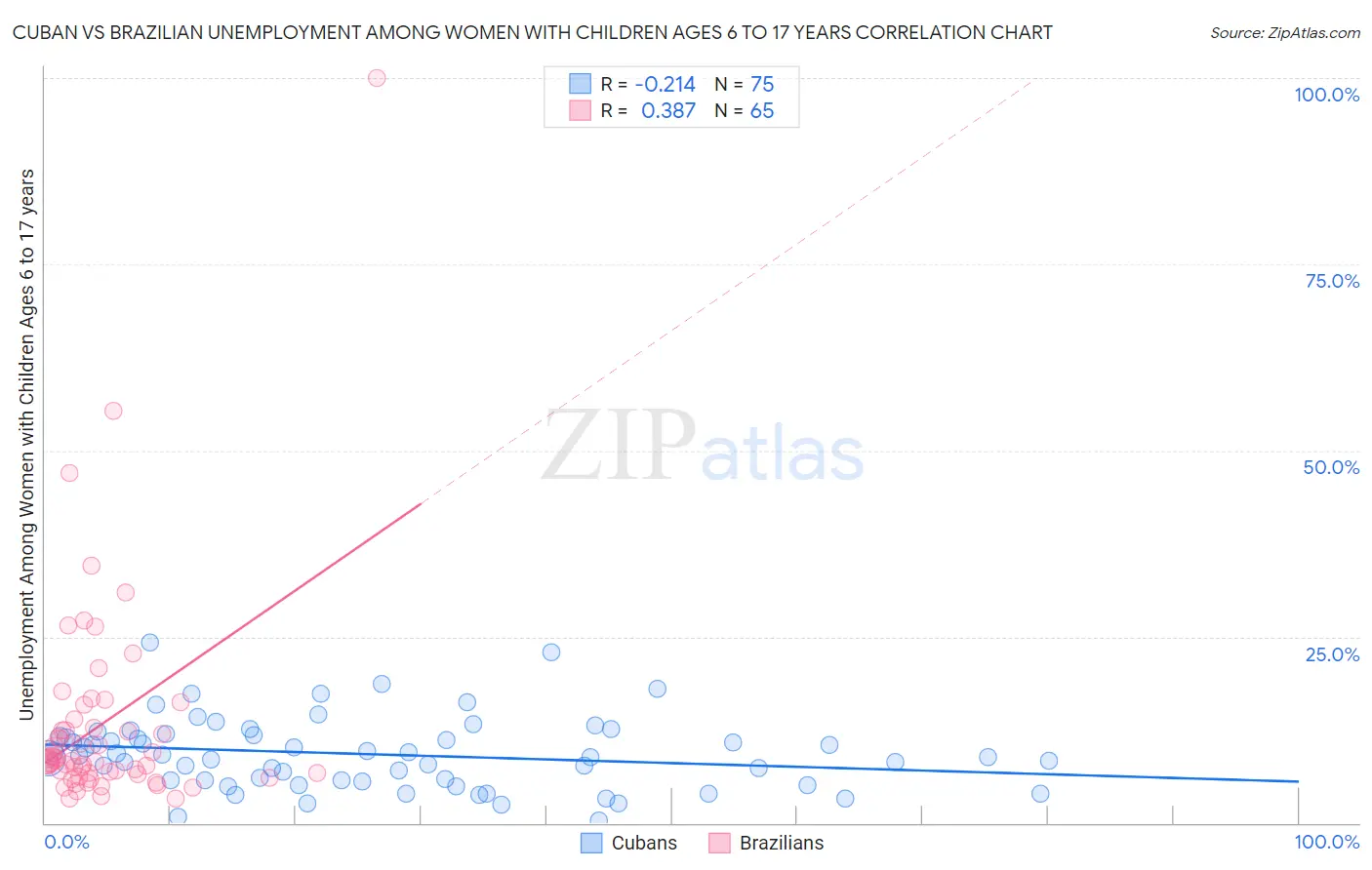 Cuban vs Brazilian Unemployment Among Women with Children Ages 6 to 17 years