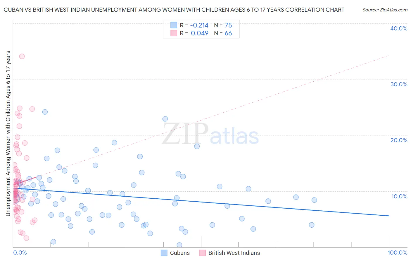 Cuban vs British West Indian Unemployment Among Women with Children Ages 6 to 17 years