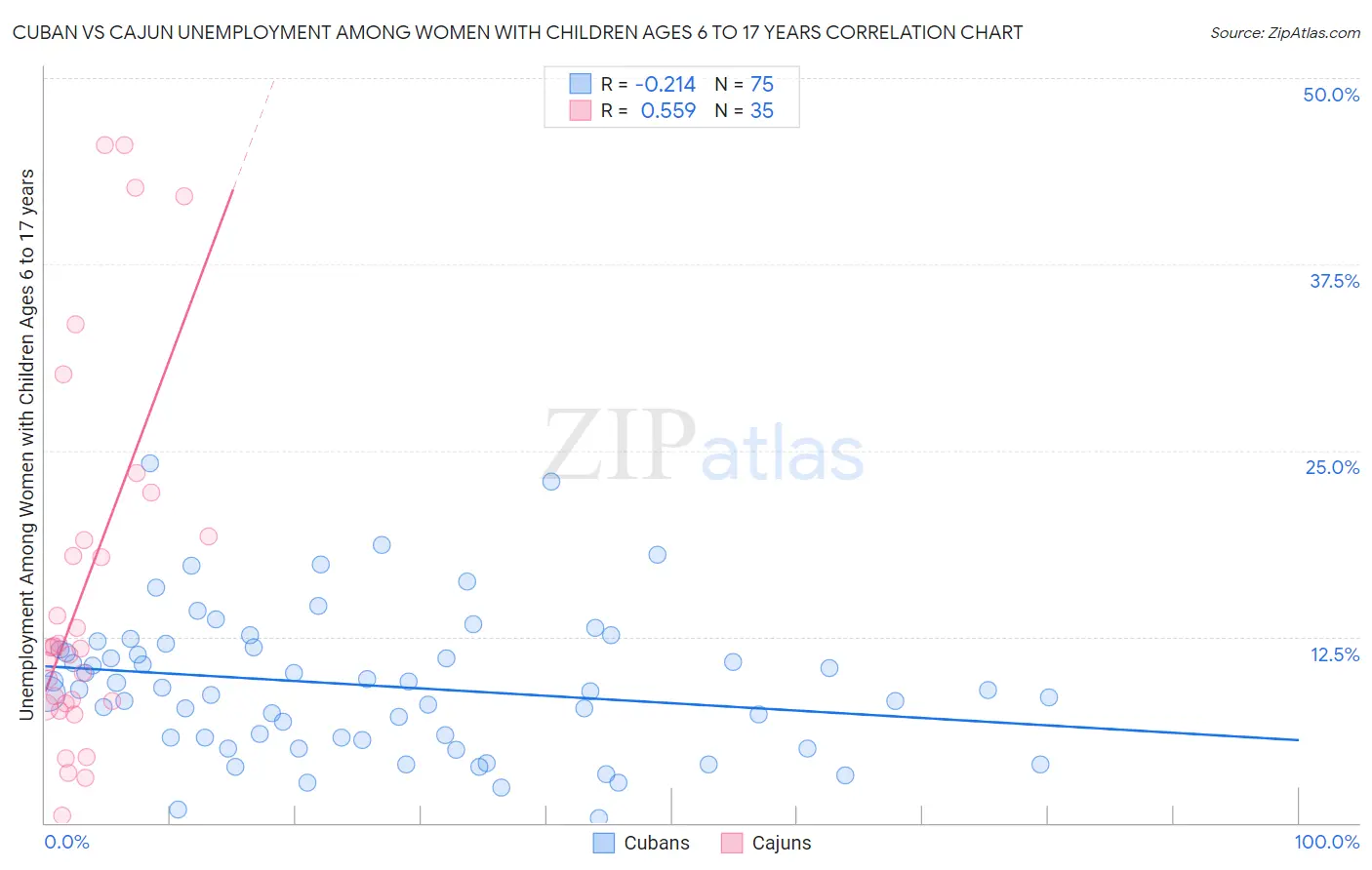 Cuban vs Cajun Unemployment Among Women with Children Ages 6 to 17 years