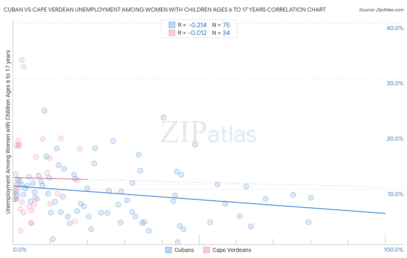Cuban vs Cape Verdean Unemployment Among Women with Children Ages 6 to 17 years