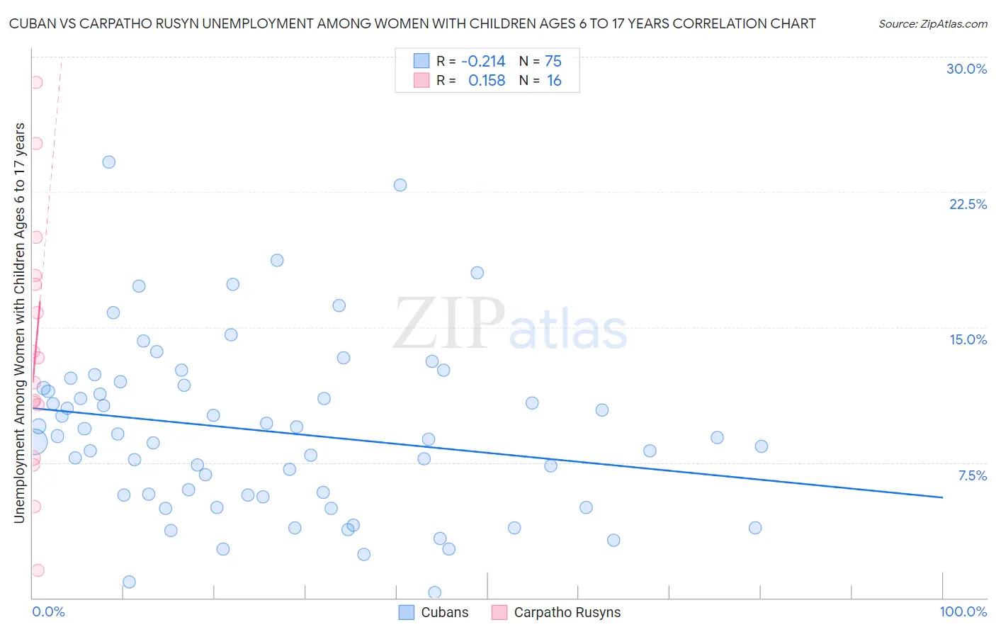 Cuban vs Carpatho Rusyn Unemployment Among Women with Children Ages 6 to 17 years