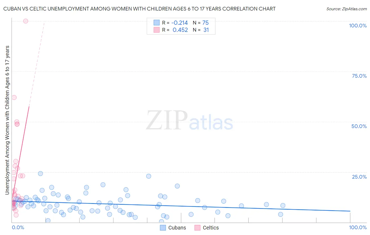 Cuban vs Celtic Unemployment Among Women with Children Ages 6 to 17 years