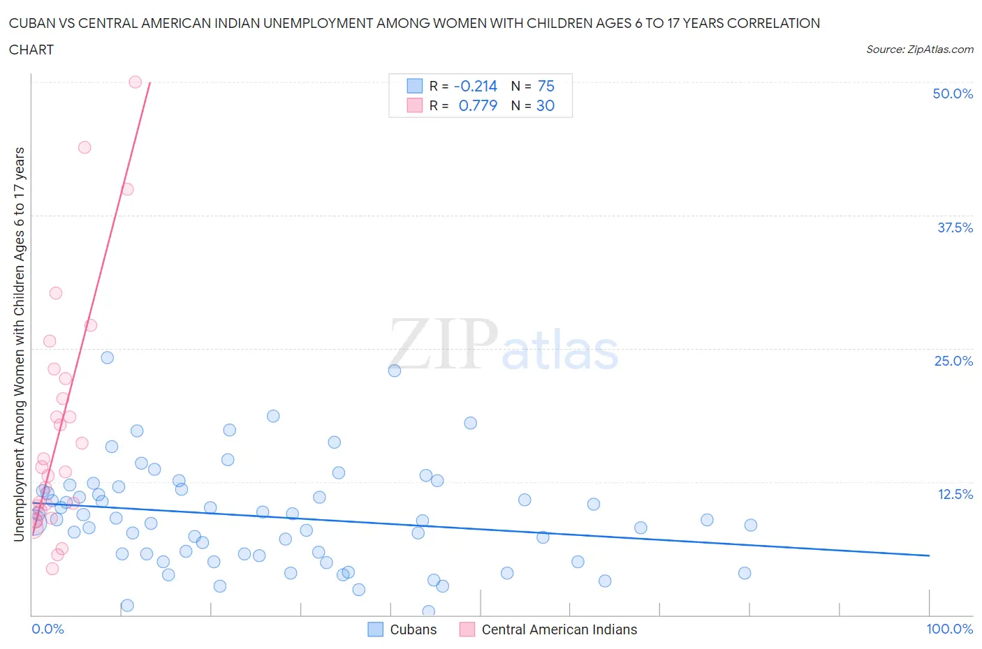 Cuban vs Central American Indian Unemployment Among Women with Children Ages 6 to 17 years