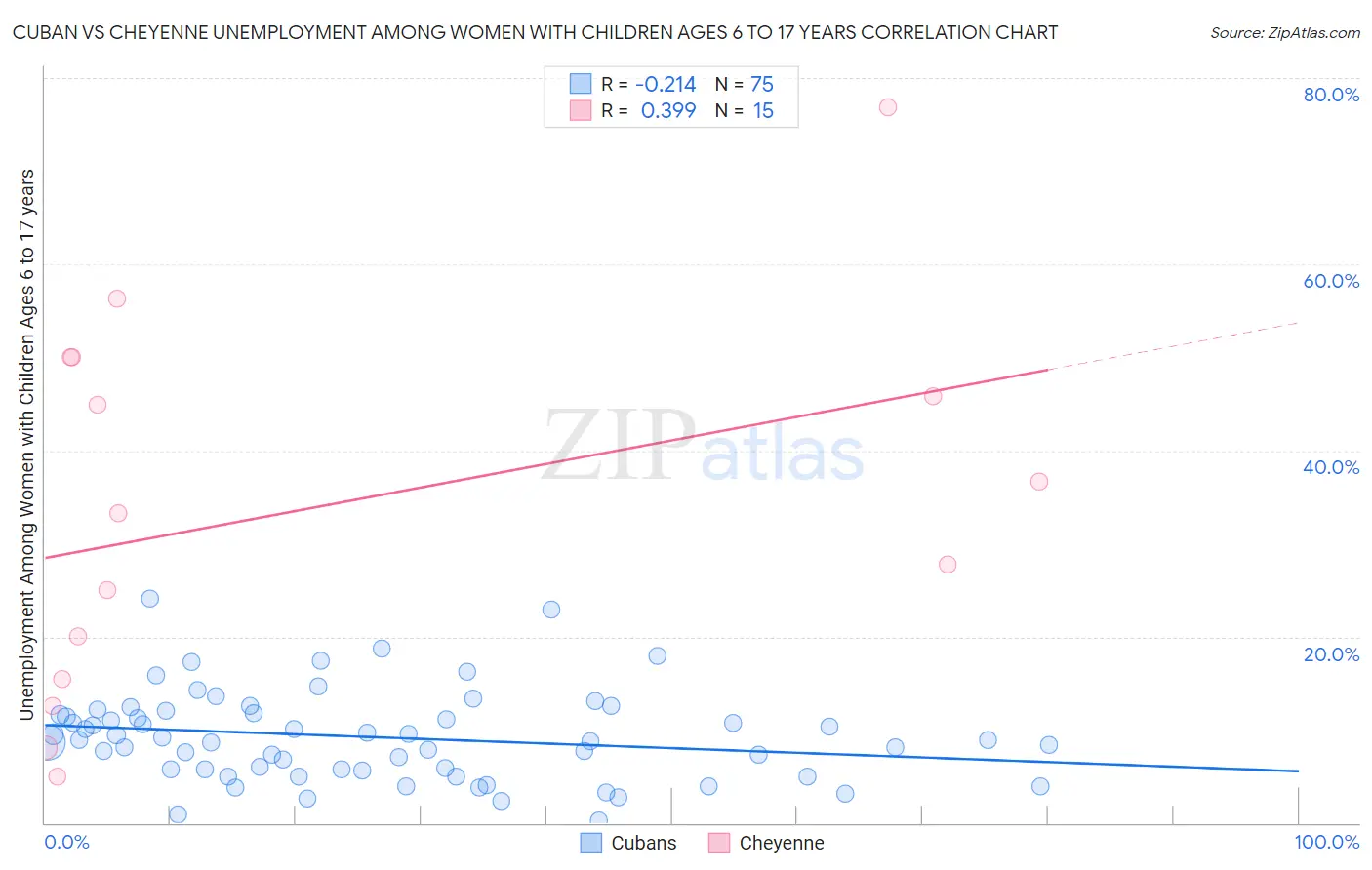 Cuban vs Cheyenne Unemployment Among Women with Children Ages 6 to 17 years