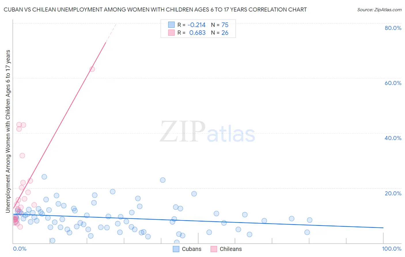 Cuban vs Chilean Unemployment Among Women with Children Ages 6 to 17 years
