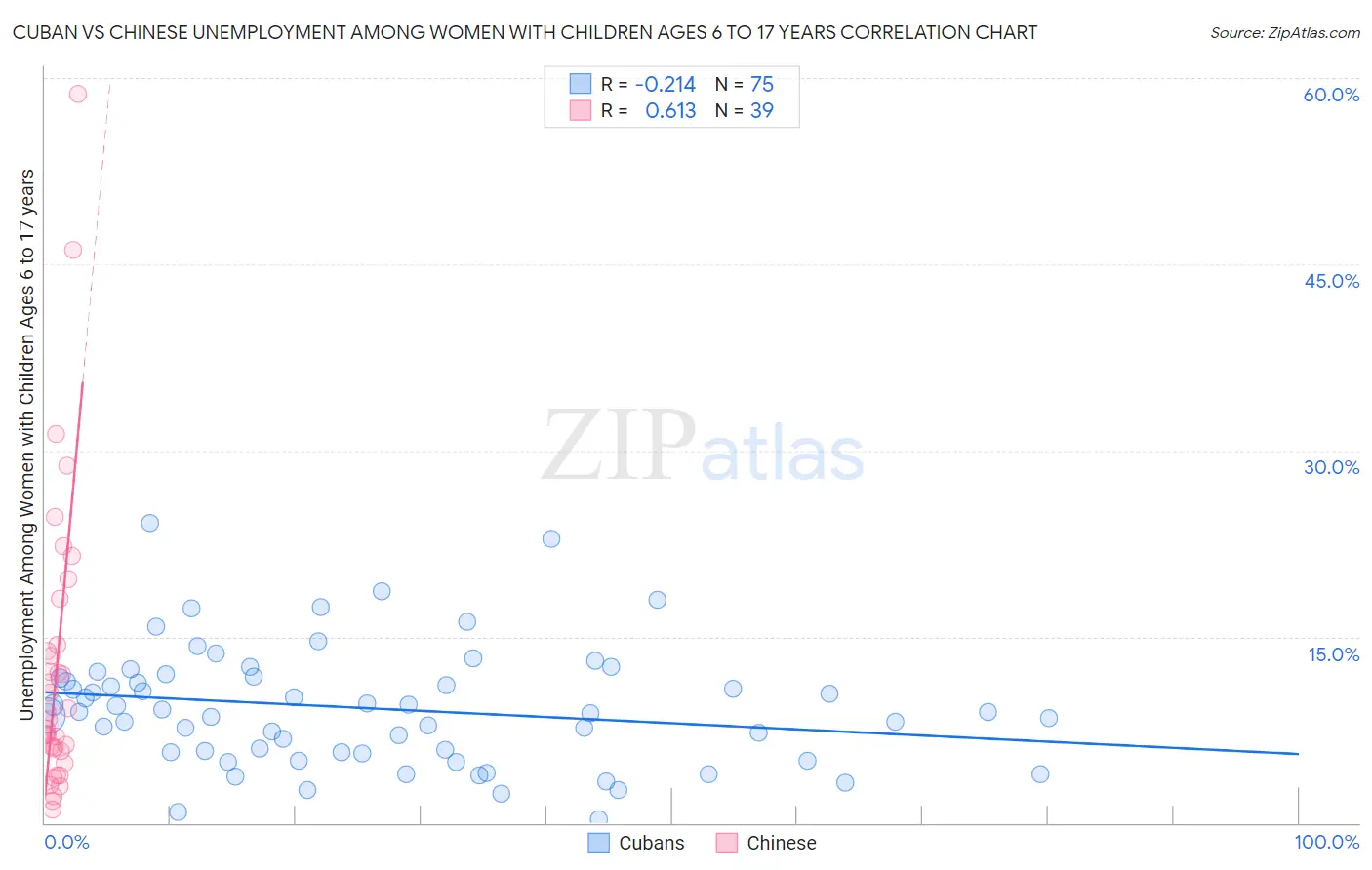 Cuban vs Chinese Unemployment Among Women with Children Ages 6 to 17 years