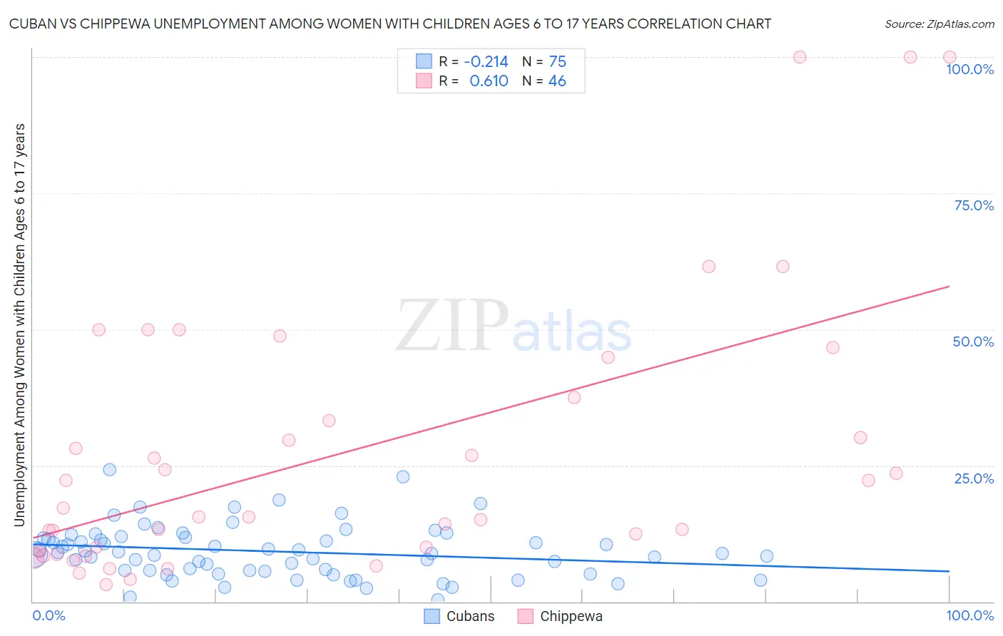 Cuban vs Chippewa Unemployment Among Women with Children Ages 6 to 17 years