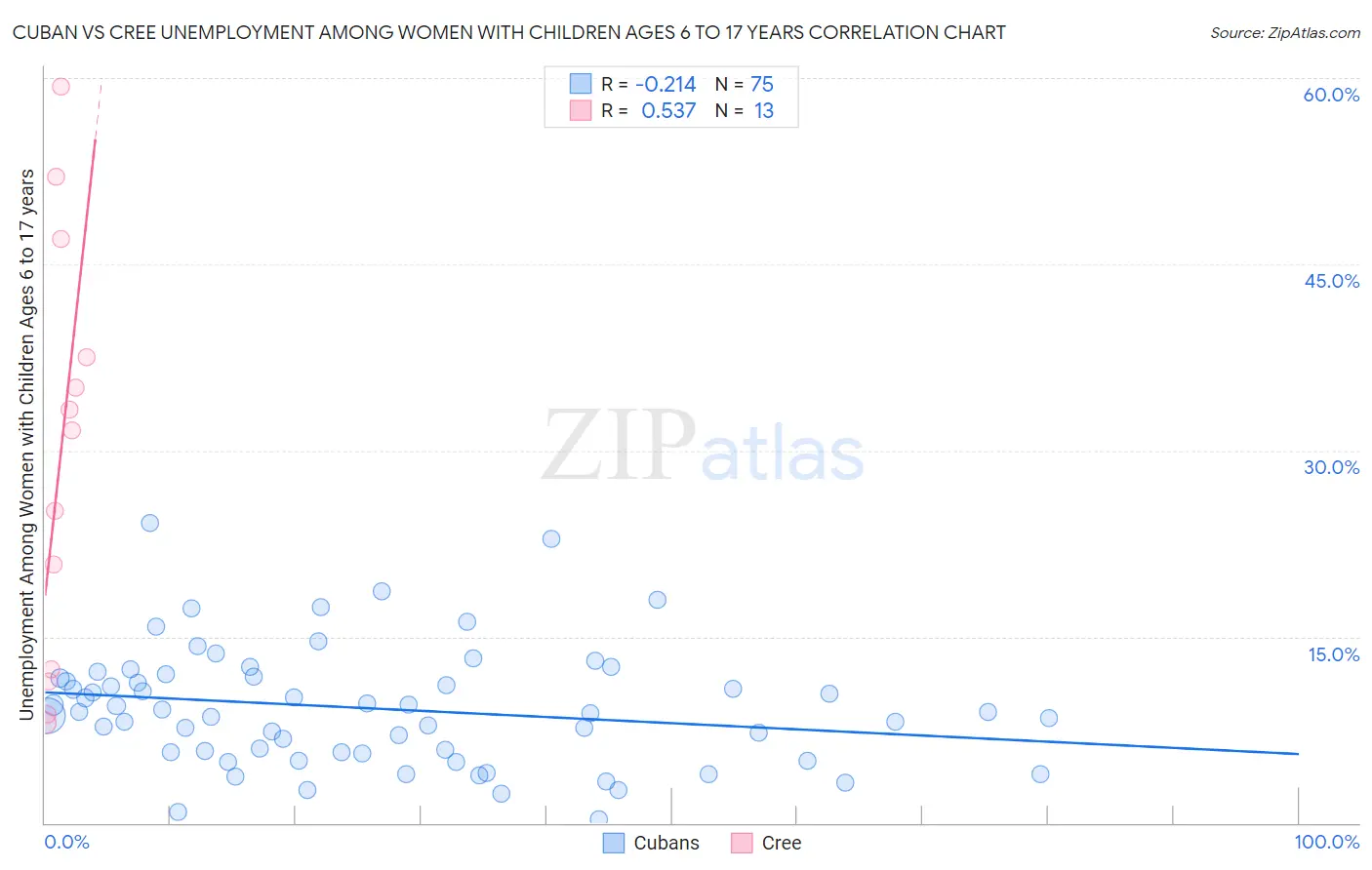 Cuban vs Cree Unemployment Among Women with Children Ages 6 to 17 years