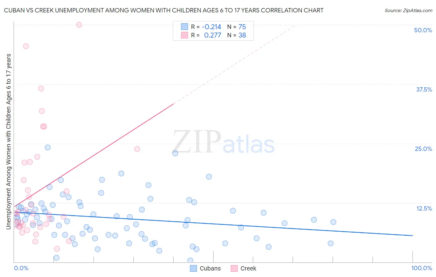 Cuban vs Creek Unemployment Among Women with Children Ages 6 to 17 years