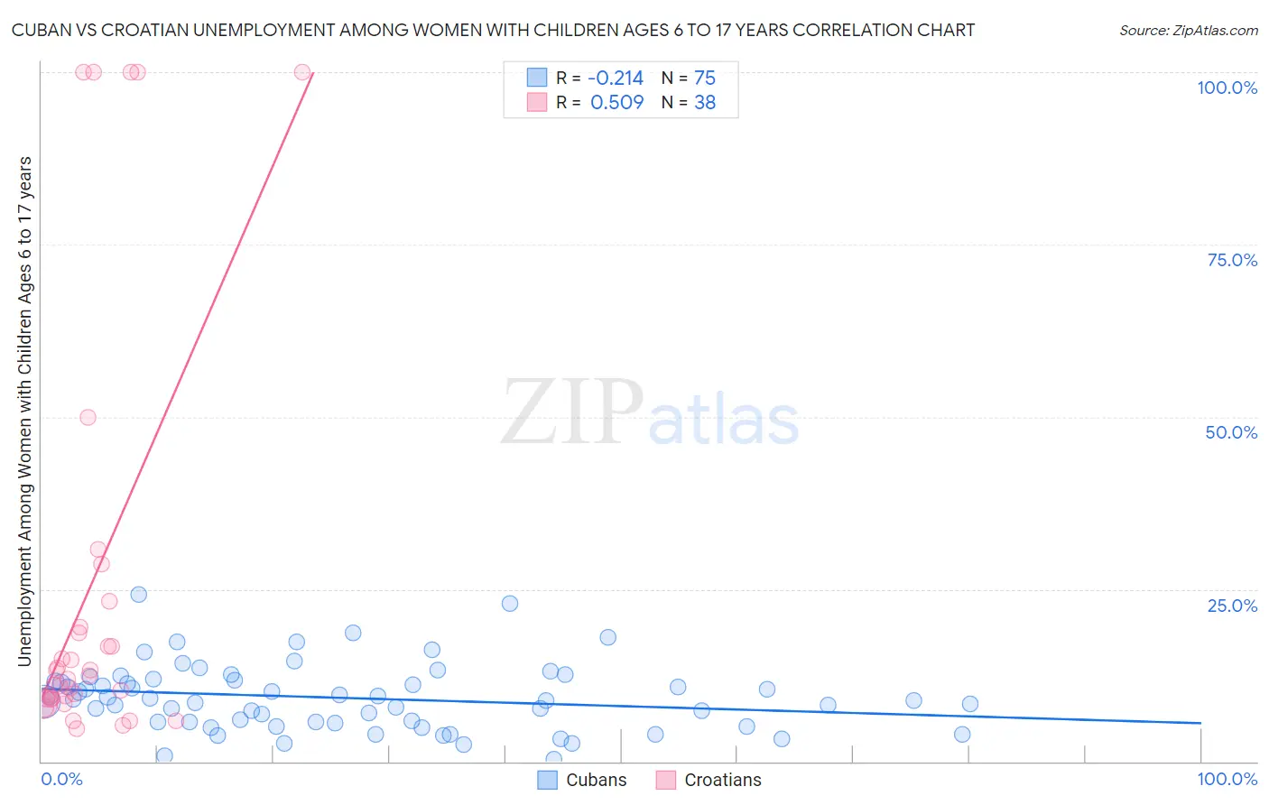 Cuban vs Croatian Unemployment Among Women with Children Ages 6 to 17 years
