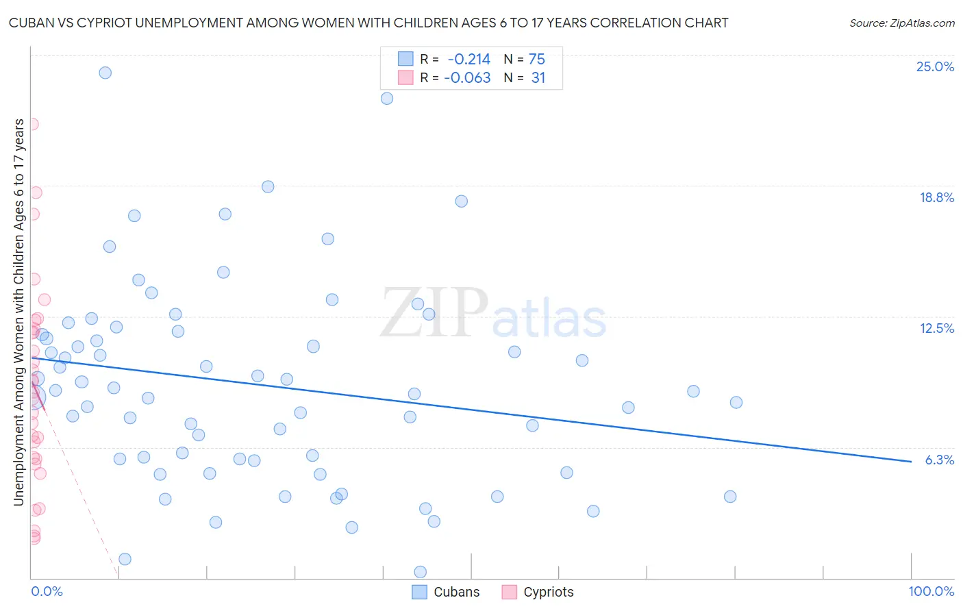 Cuban vs Cypriot Unemployment Among Women with Children Ages 6 to 17 years