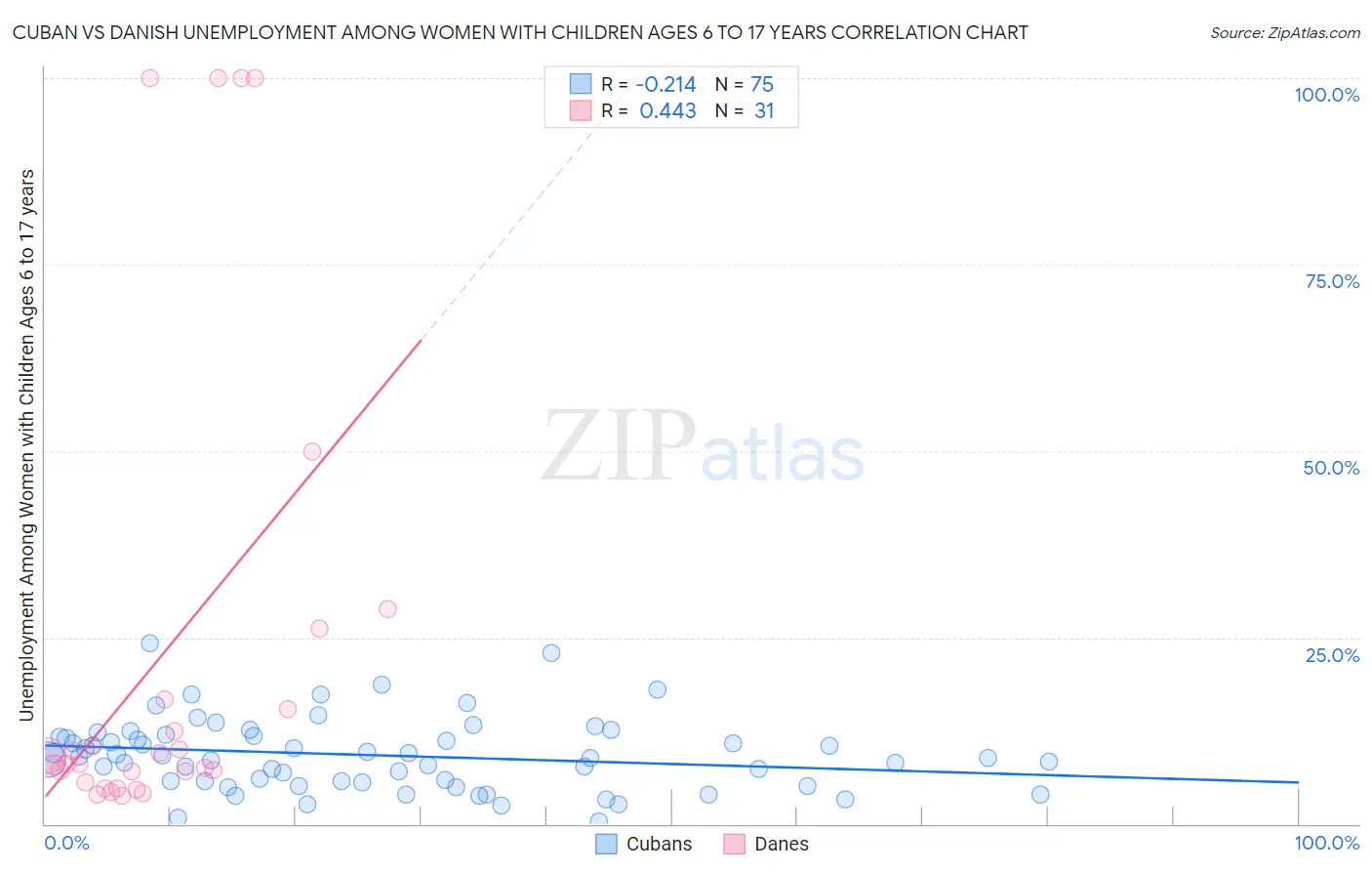 Cuban vs Danish Unemployment Among Women with Children Ages 6 to 17 years