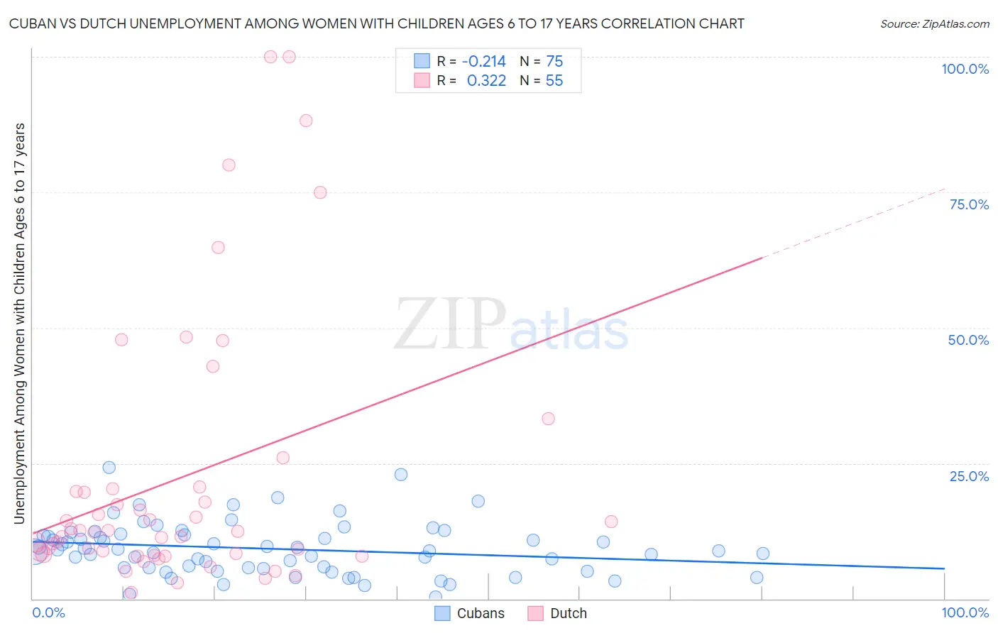 Cuban vs Dutch Unemployment Among Women with Children Ages 6 to 17 years