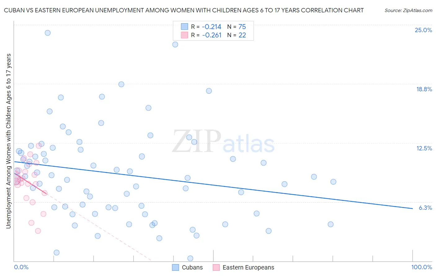Cuban vs Eastern European Unemployment Among Women with Children Ages 6 to 17 years