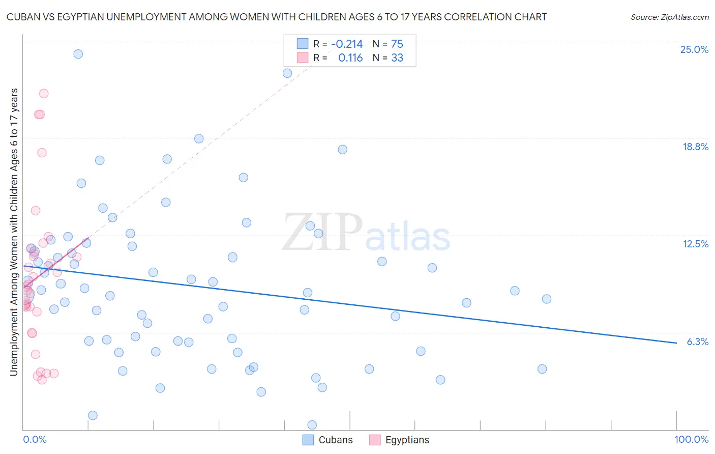 Cuban vs Egyptian Unemployment Among Women with Children Ages 6 to 17 years