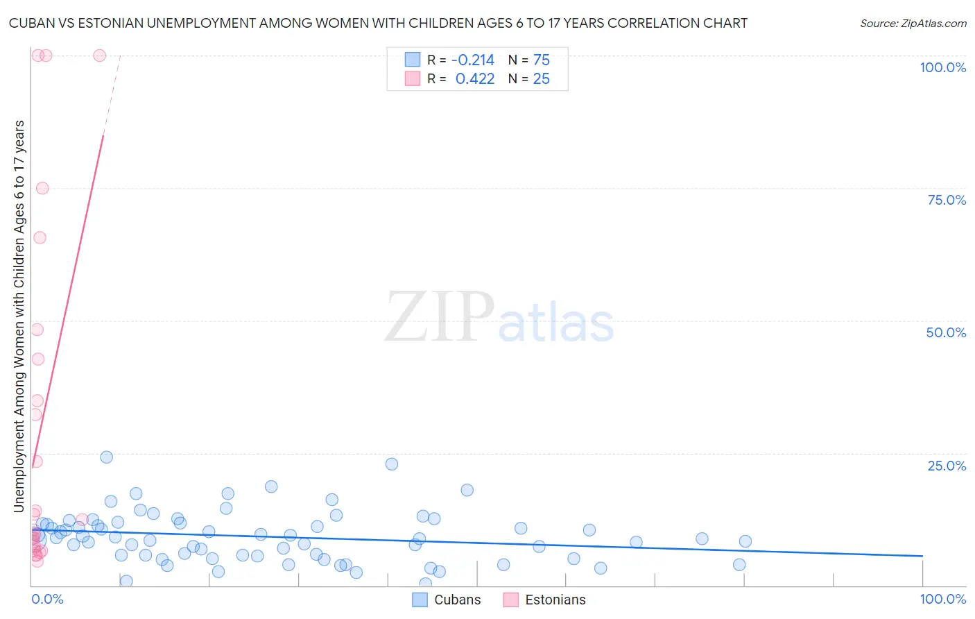 Cuban vs Estonian Unemployment Among Women with Children Ages 6 to 17 years