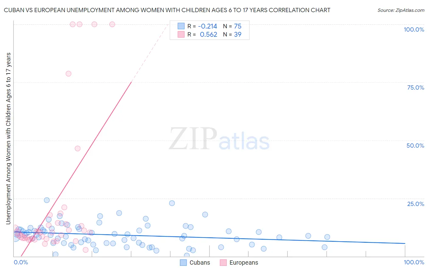 Cuban vs European Unemployment Among Women with Children Ages 6 to 17 years