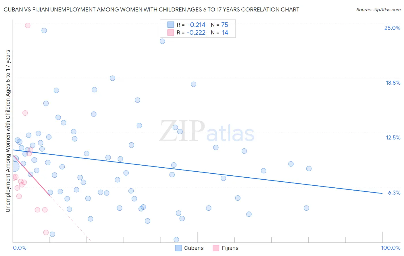 Cuban vs Fijian Unemployment Among Women with Children Ages 6 to 17 years