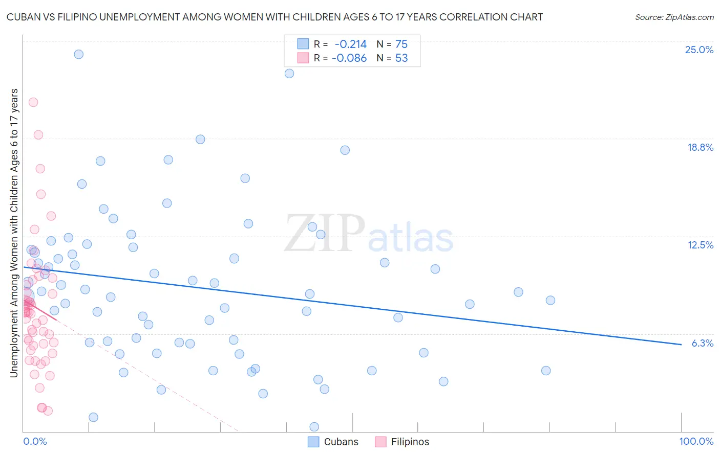 Cuban vs Filipino Unemployment Among Women with Children Ages 6 to 17 years