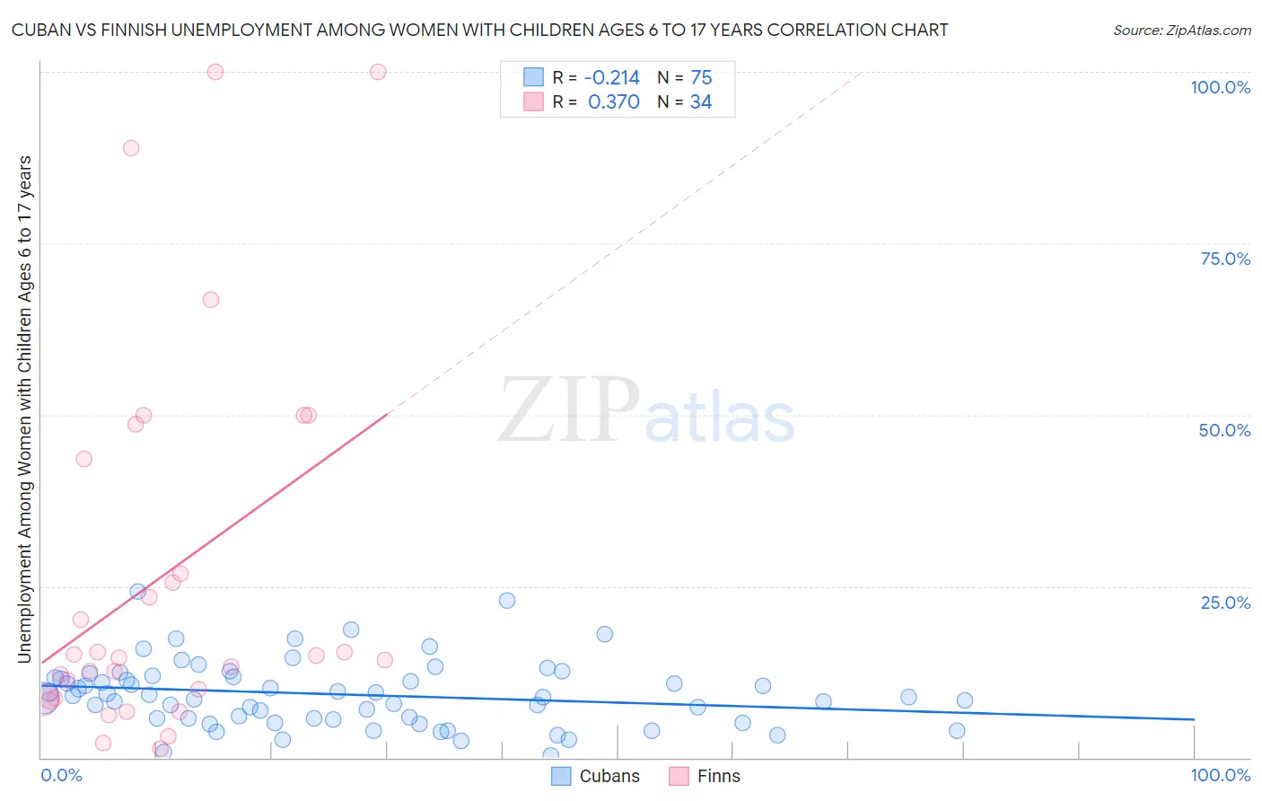 Cuban vs Finnish Unemployment Among Women with Children Ages 6 to 17 years