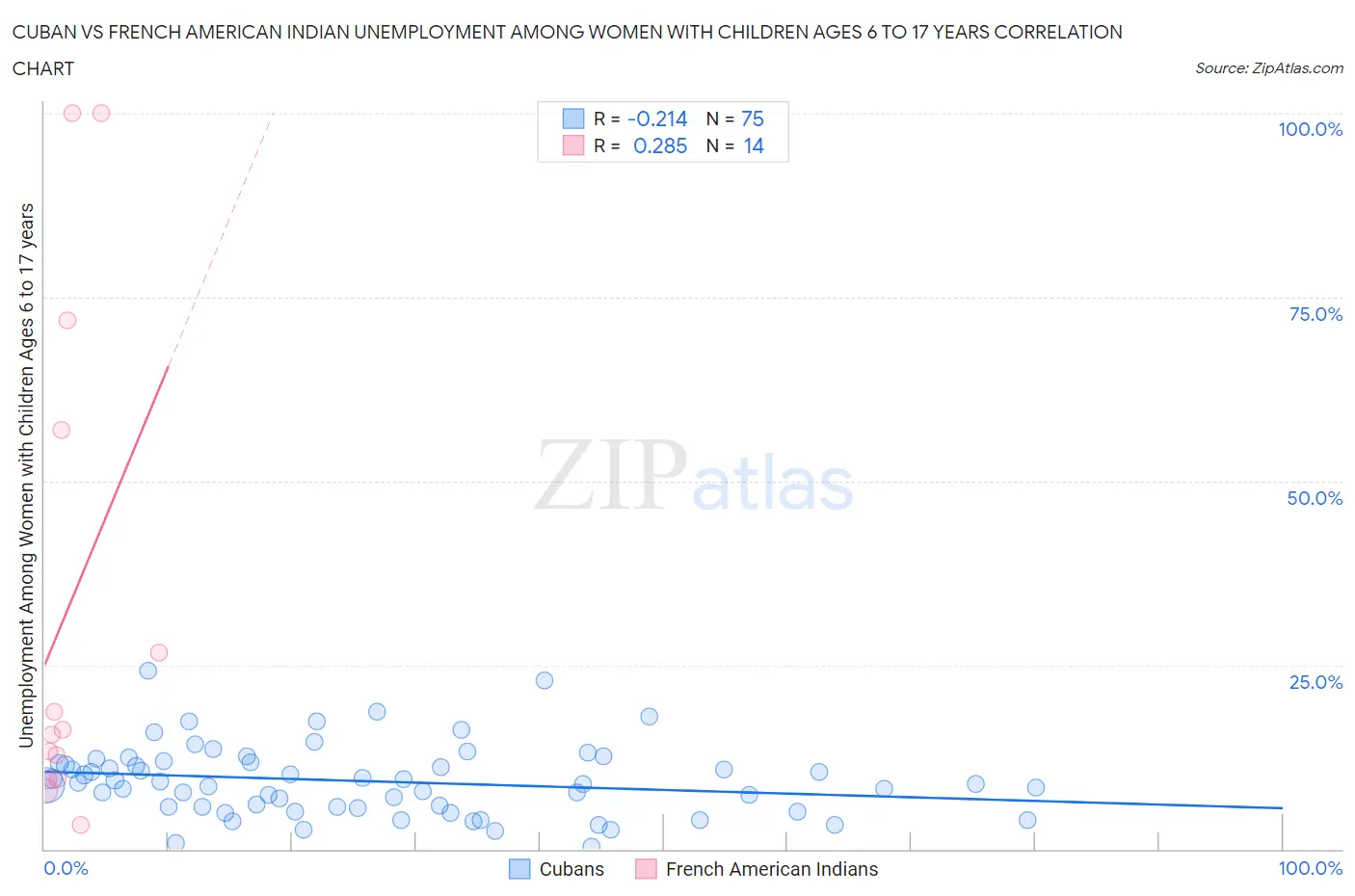 Cuban vs French American Indian Unemployment Among Women with Children Ages 6 to 17 years
