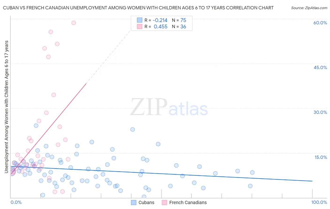 Cuban vs French Canadian Unemployment Among Women with Children Ages 6 to 17 years