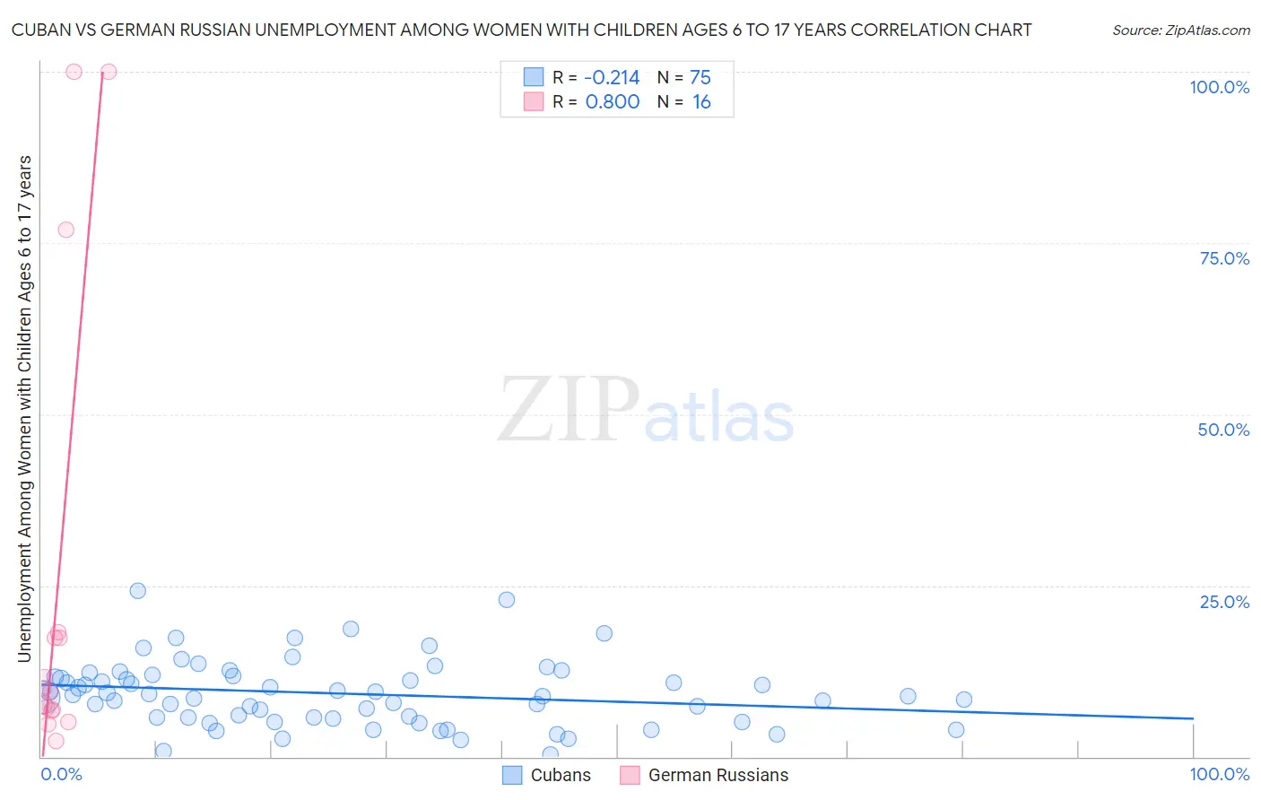 Cuban vs German Russian Unemployment Among Women with Children Ages 6 to 17 years