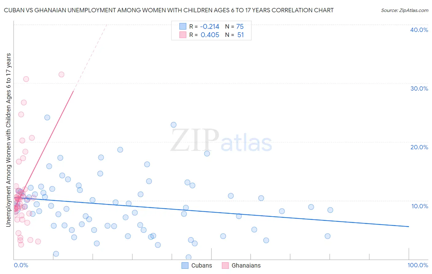 Cuban vs Ghanaian Unemployment Among Women with Children Ages 6 to 17 years