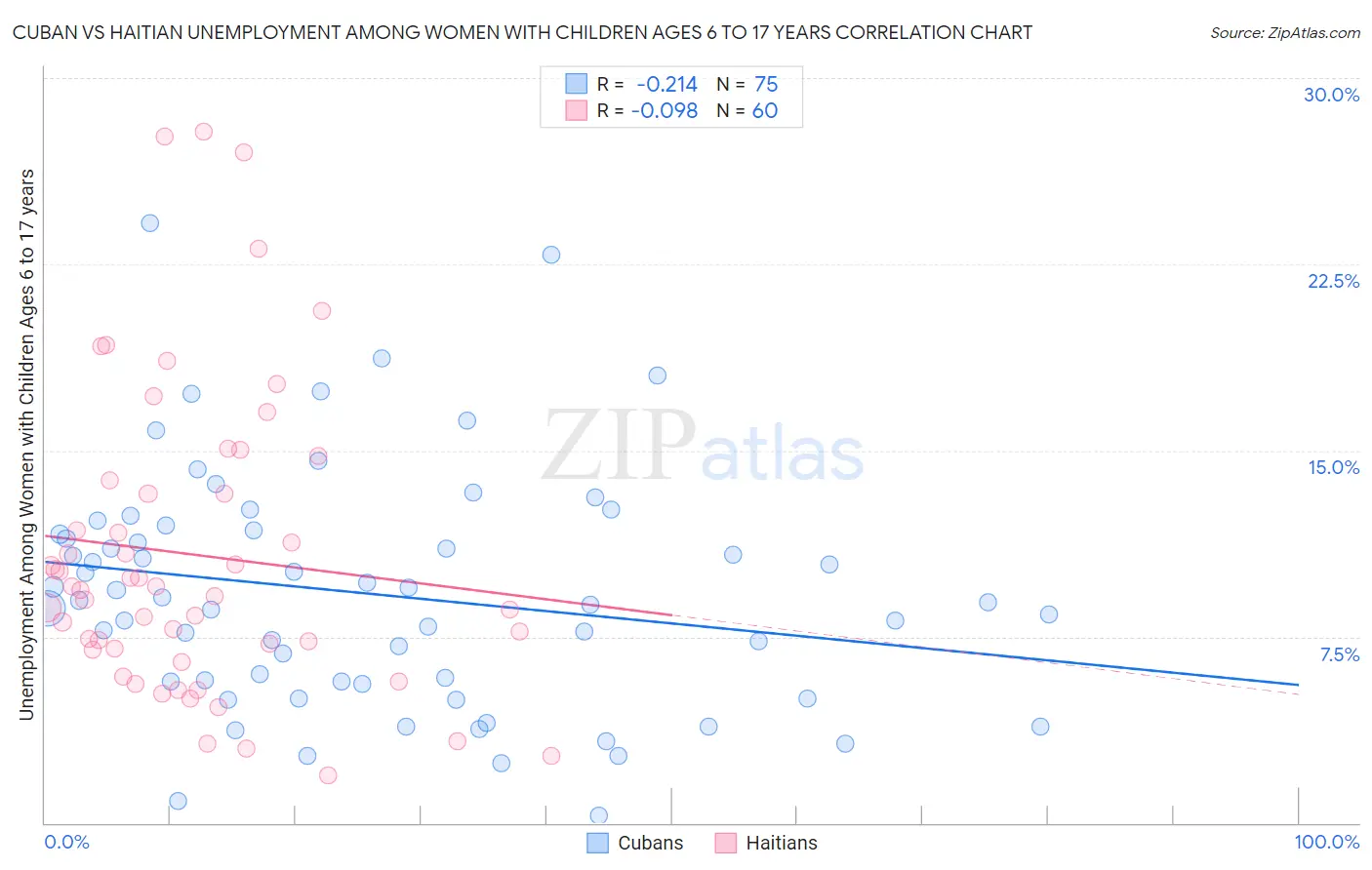 Cuban vs Haitian Unemployment Among Women with Children Ages 6 to 17 years
