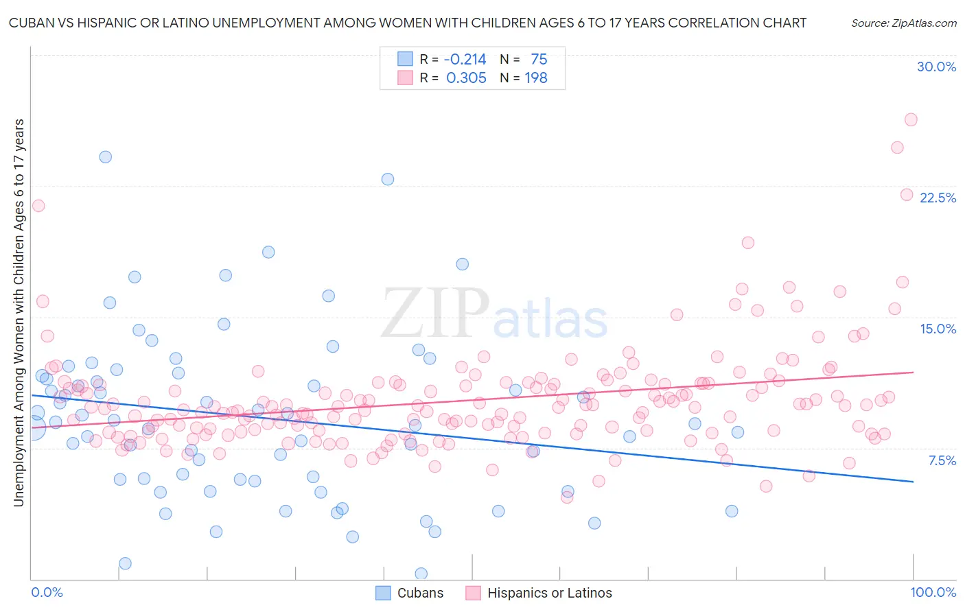 Cuban vs Hispanic or Latino Unemployment Among Women with Children Ages 6 to 17 years