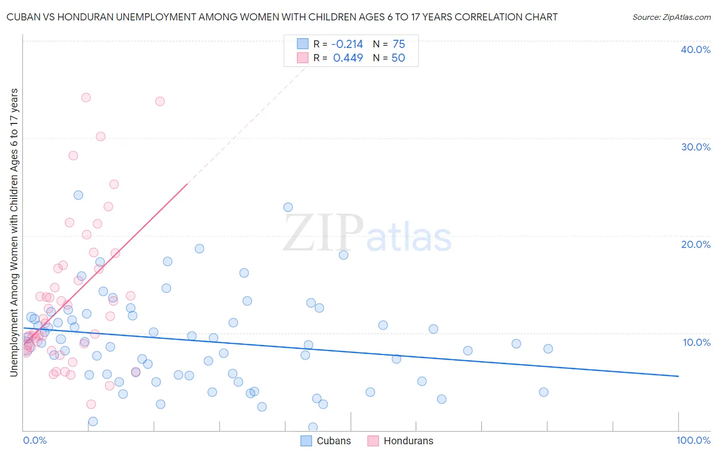 Cuban vs Honduran Unemployment Among Women with Children Ages 6 to 17 years