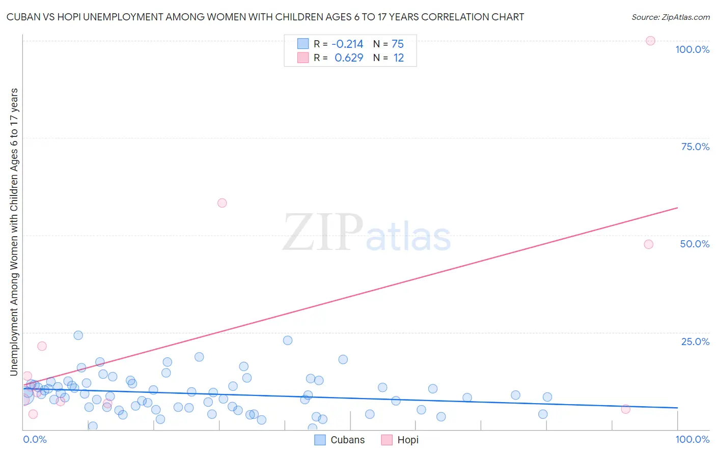 Cuban vs Hopi Unemployment Among Women with Children Ages 6 to 17 years
