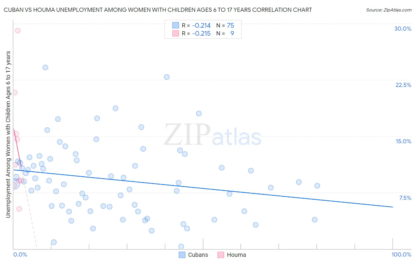 Cuban vs Houma Unemployment Among Women with Children Ages 6 to 17 years