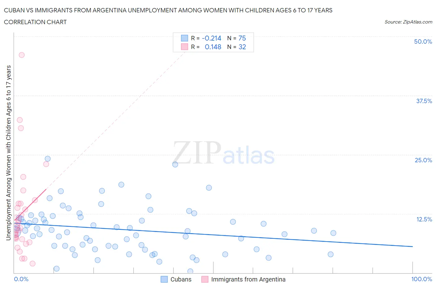 Cuban vs Immigrants from Argentina Unemployment Among Women with Children Ages 6 to 17 years