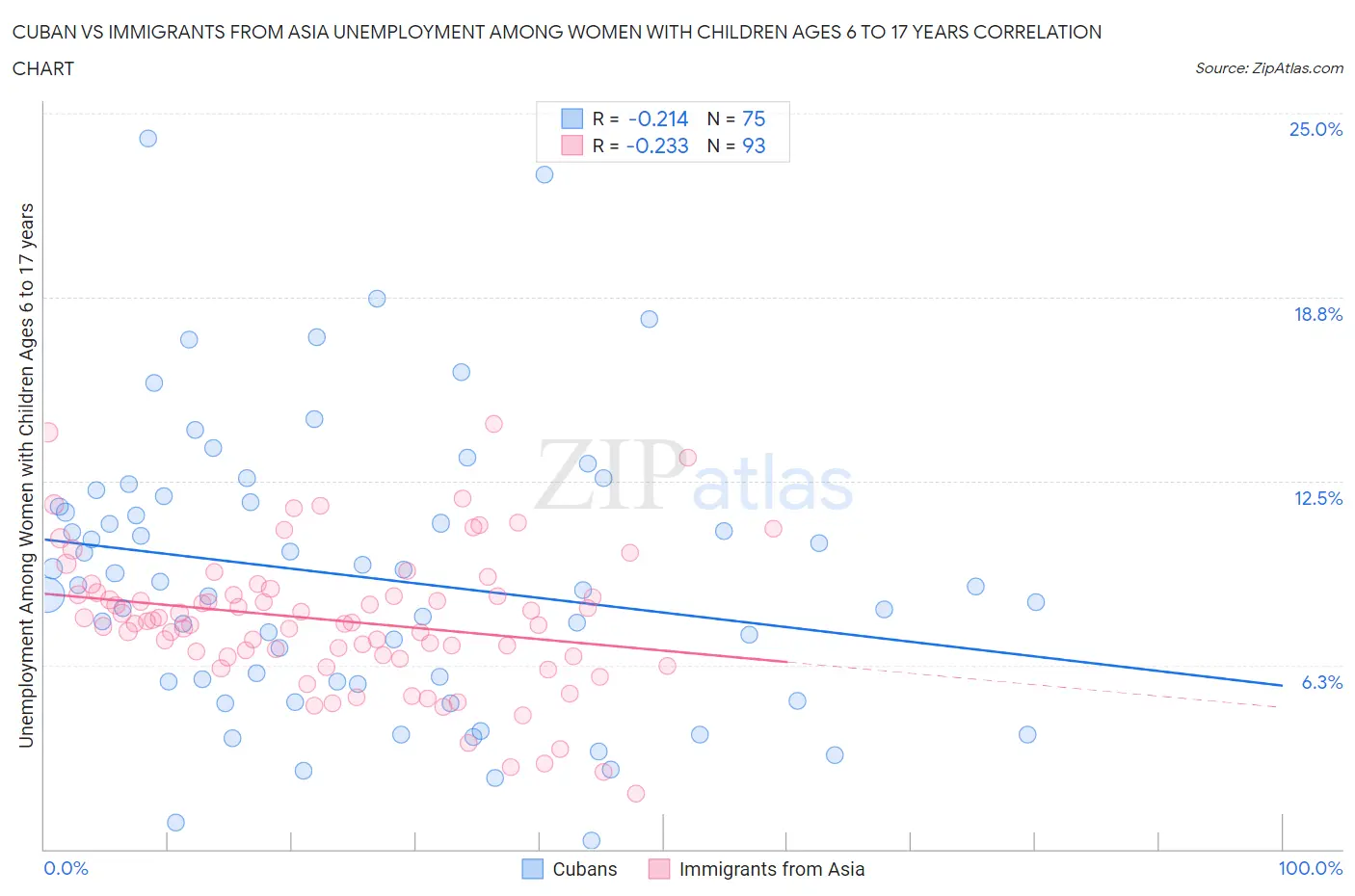 Cuban vs Immigrants from Asia Unemployment Among Women with Children Ages 6 to 17 years