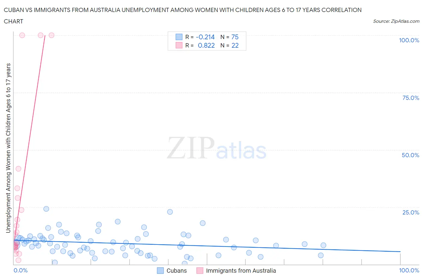 Cuban vs Immigrants from Australia Unemployment Among Women with Children Ages 6 to 17 years