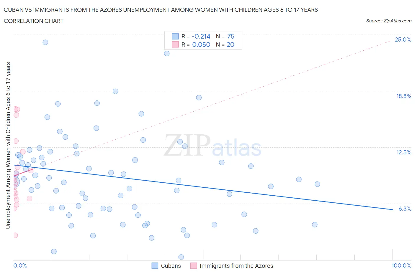 Cuban vs Immigrants from the Azores Unemployment Among Women with Children Ages 6 to 17 years