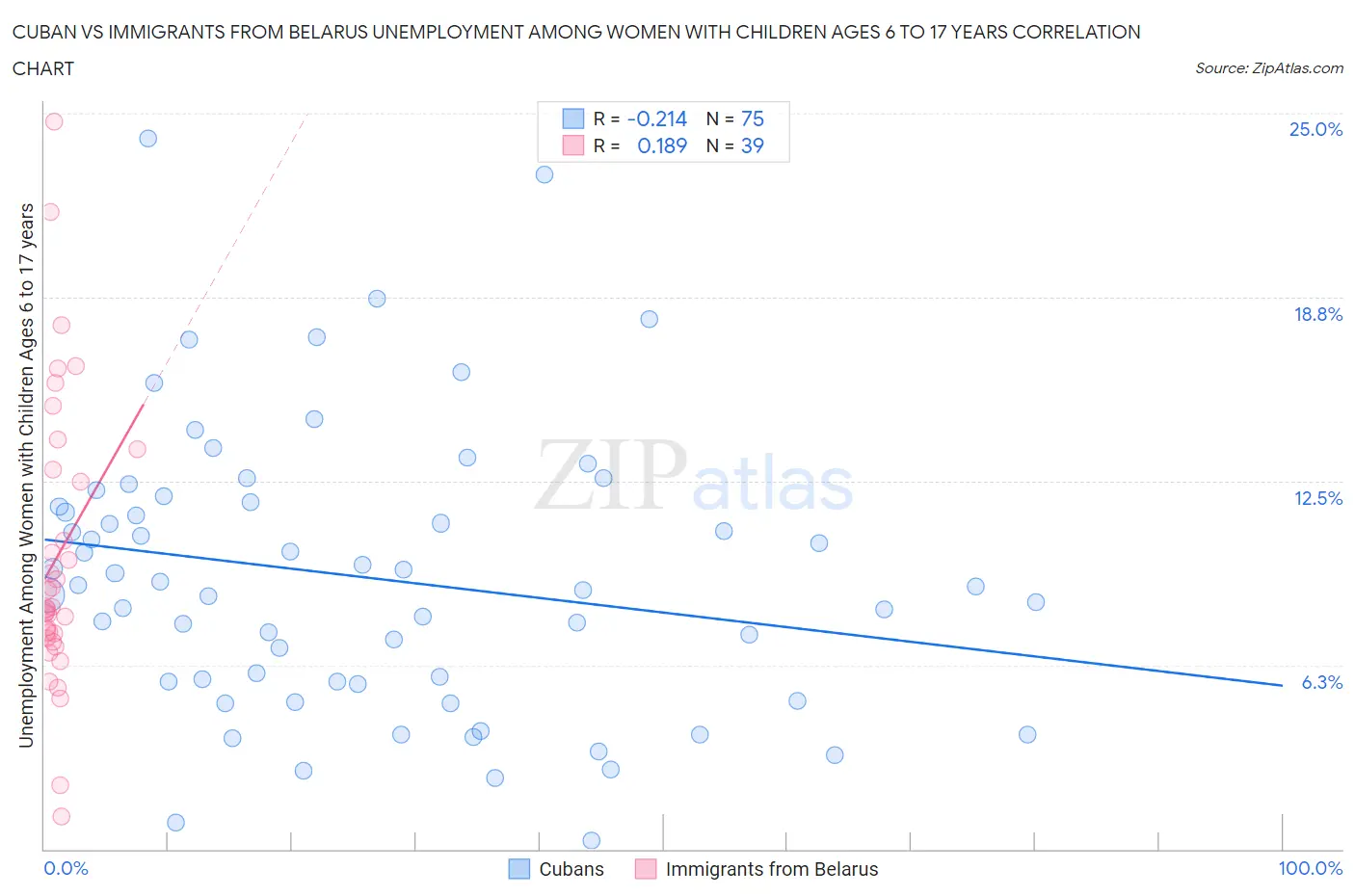 Cuban vs Immigrants from Belarus Unemployment Among Women with Children Ages 6 to 17 years