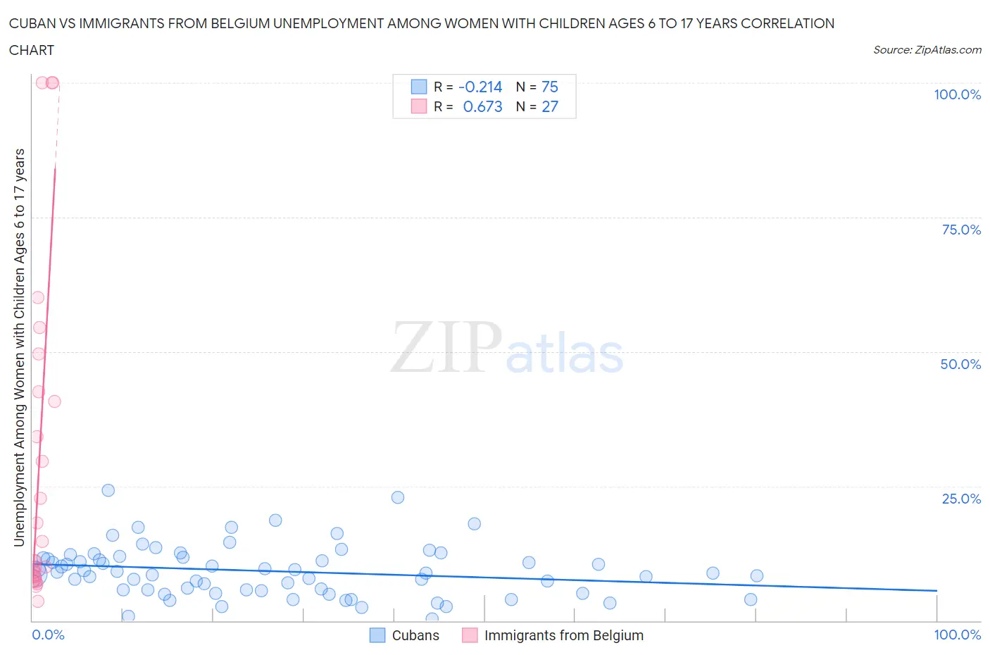 Cuban vs Immigrants from Belgium Unemployment Among Women with Children Ages 6 to 17 years