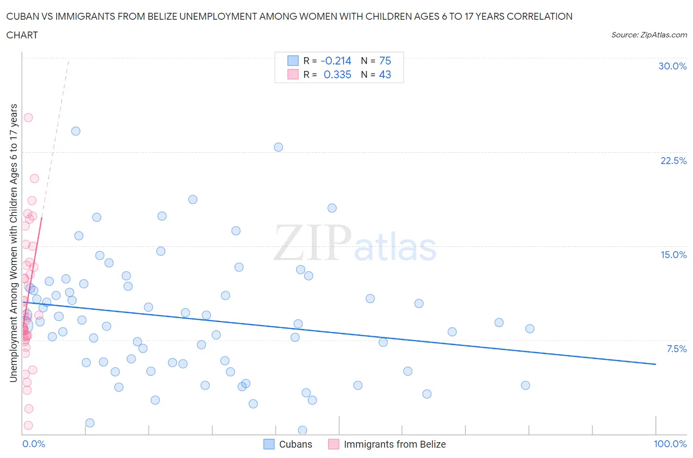 Cuban vs Immigrants from Belize Unemployment Among Women with Children Ages 6 to 17 years