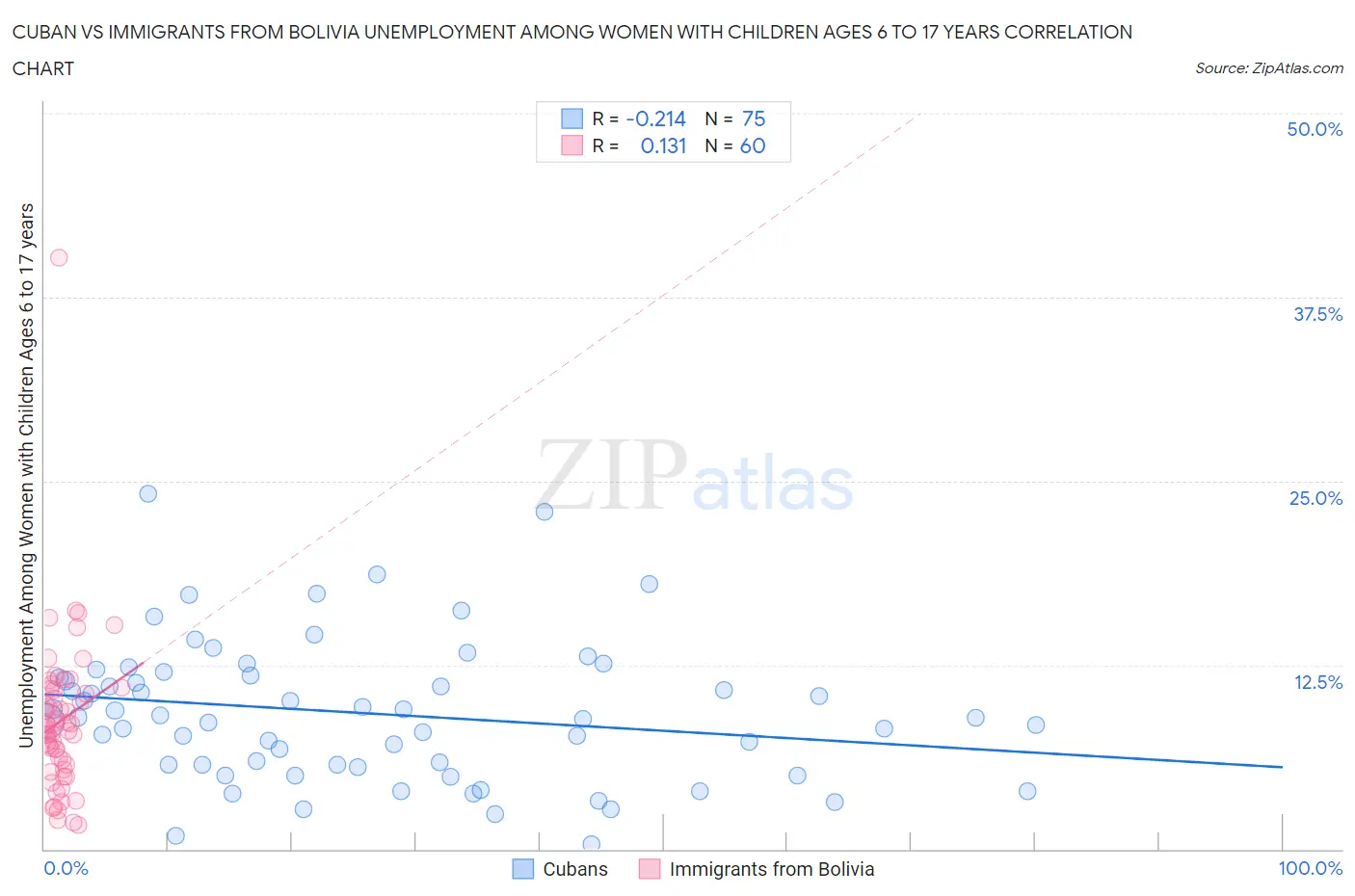 Cuban vs Immigrants from Bolivia Unemployment Among Women with Children Ages 6 to 17 years