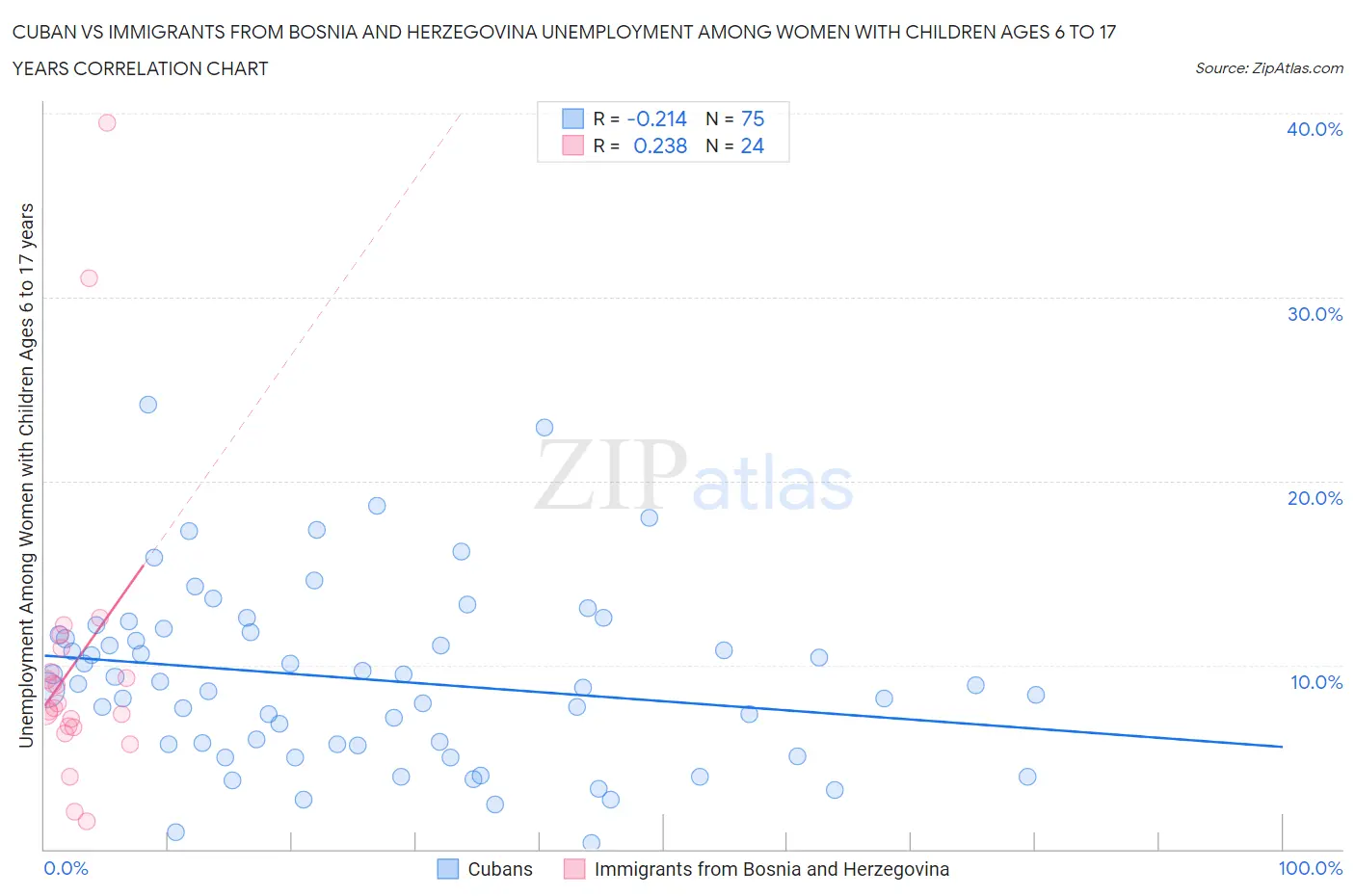 Cuban vs Immigrants from Bosnia and Herzegovina Unemployment Among Women with Children Ages 6 to 17 years