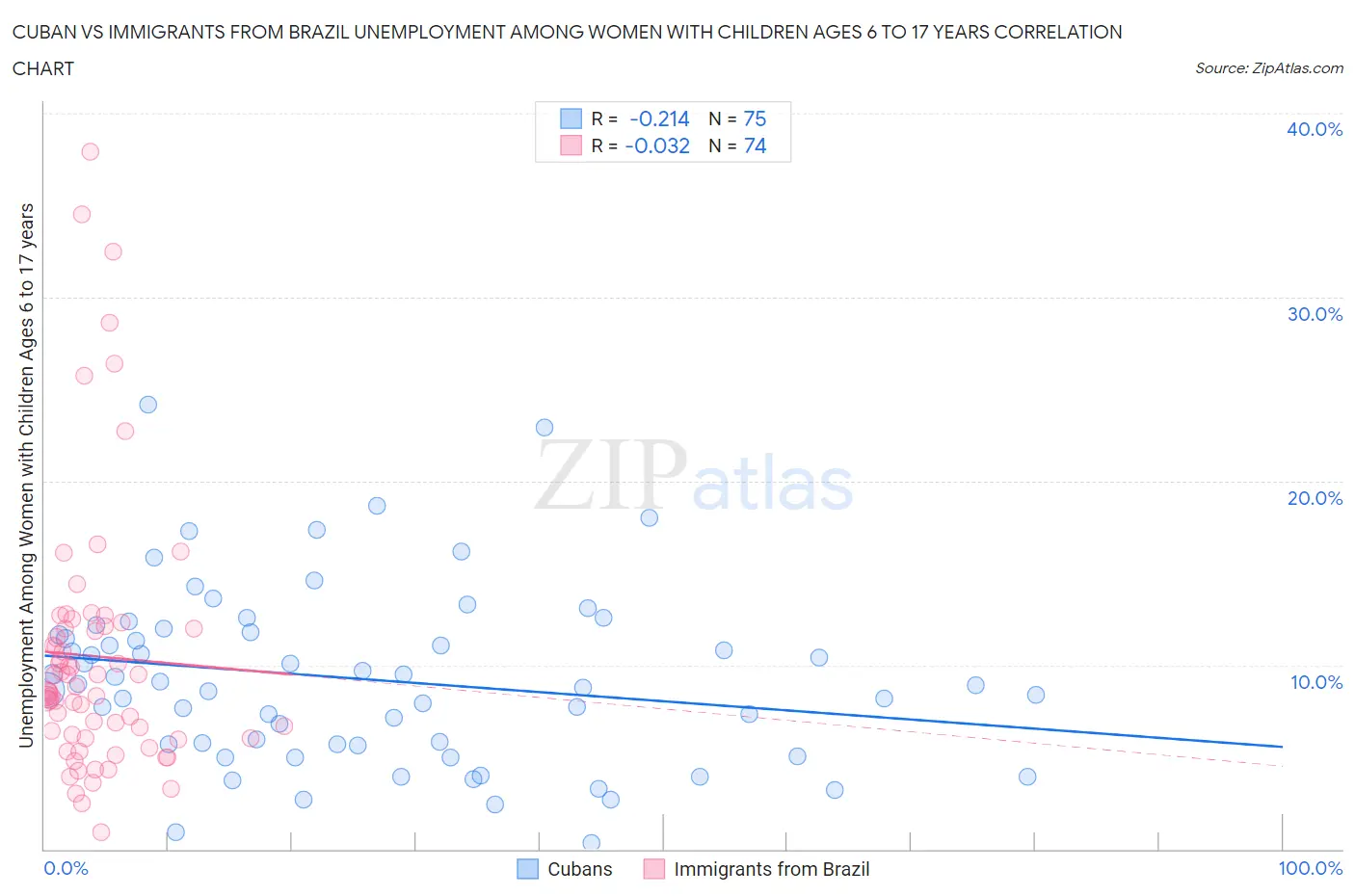 Cuban vs Immigrants from Brazil Unemployment Among Women with Children Ages 6 to 17 years