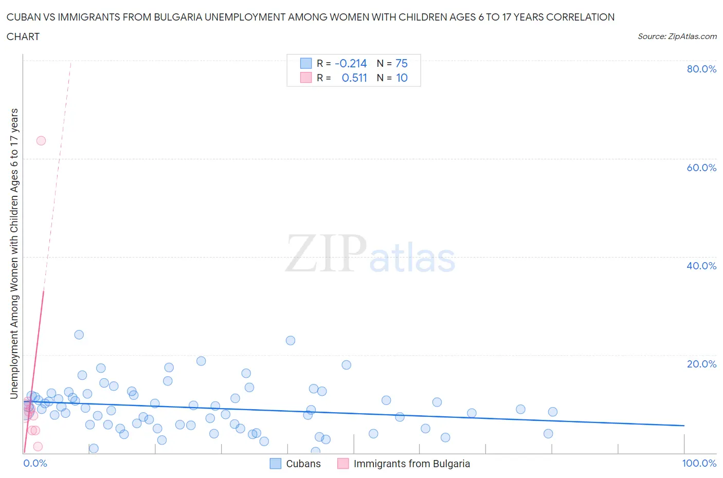 Cuban vs Immigrants from Bulgaria Unemployment Among Women with Children Ages 6 to 17 years