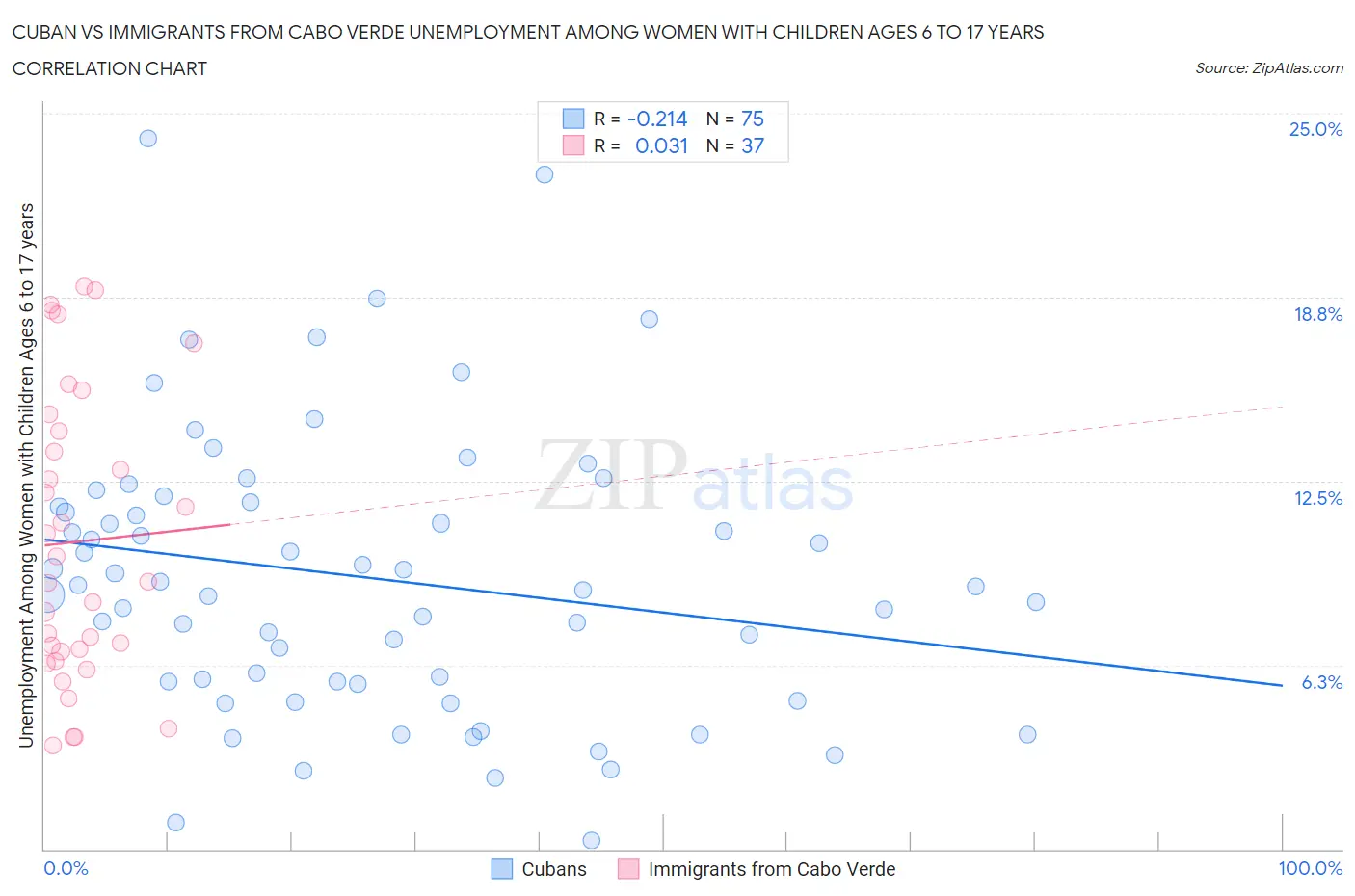 Cuban vs Immigrants from Cabo Verde Unemployment Among Women with Children Ages 6 to 17 years