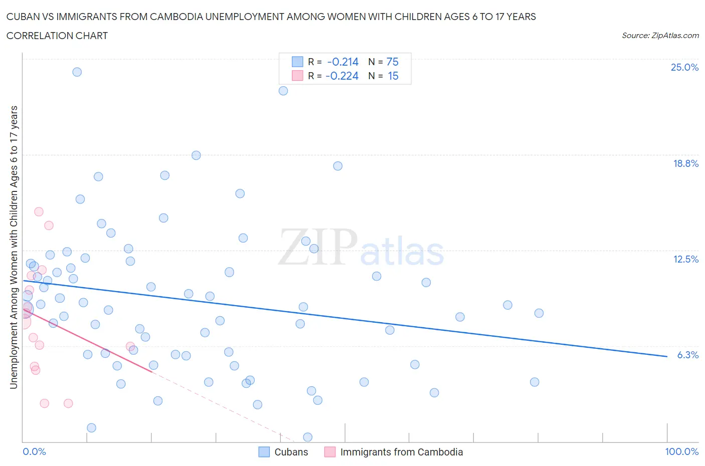 Cuban vs Immigrants from Cambodia Unemployment Among Women with Children Ages 6 to 17 years