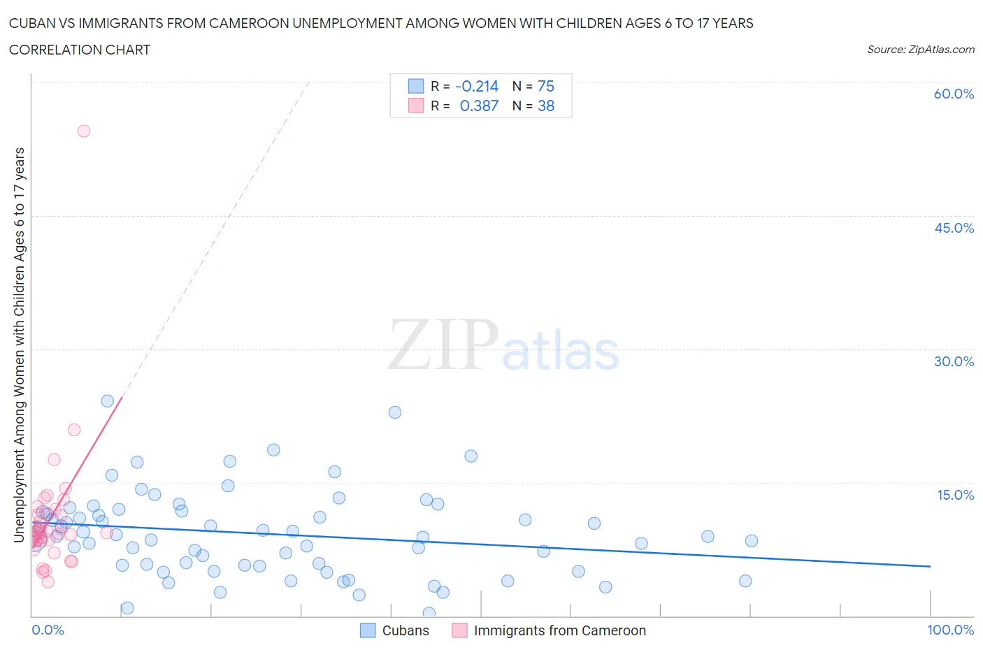 Cuban vs Immigrants from Cameroon Unemployment Among Women with Children Ages 6 to 17 years