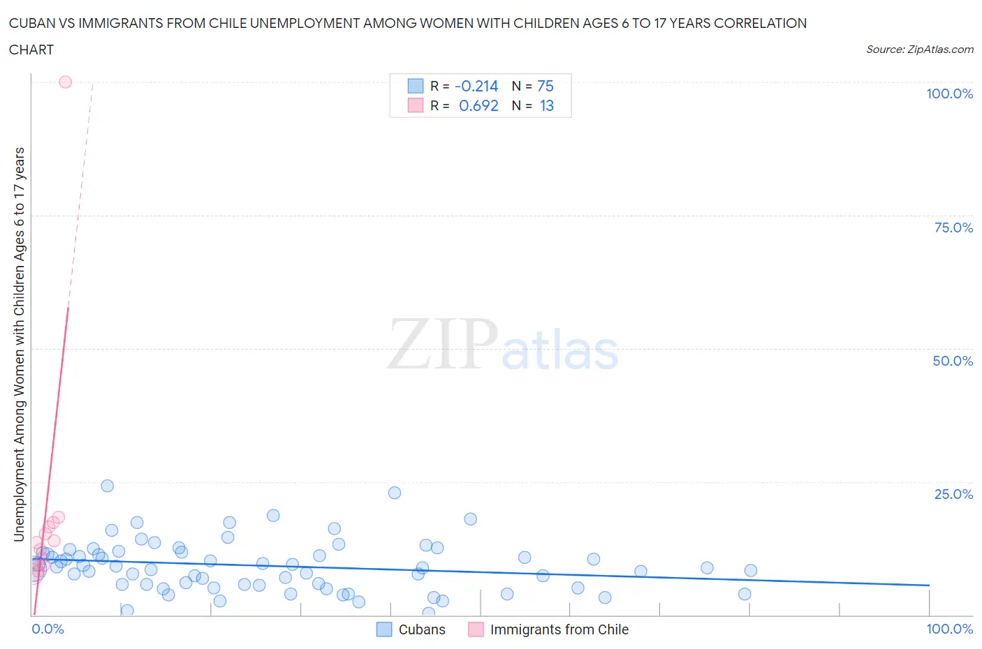 Cuban vs Immigrants from Chile Unemployment Among Women with Children Ages 6 to 17 years